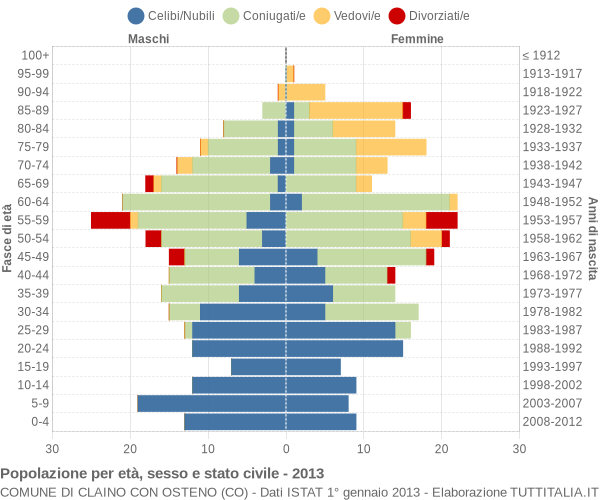 Grafico Popolazione per età, sesso e stato civile Comune di Claino con Osteno (CO)