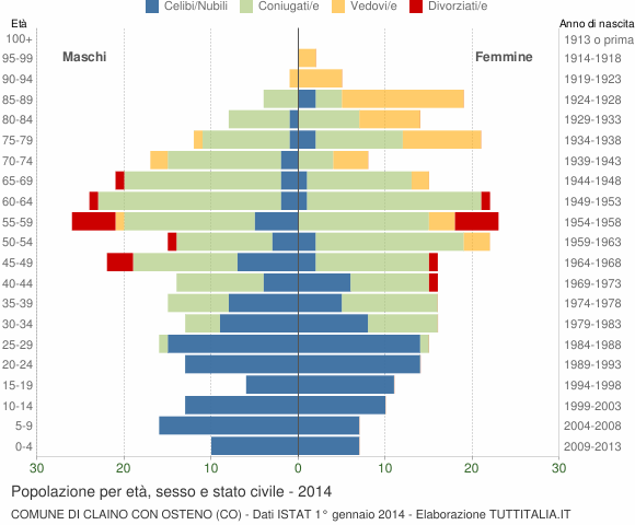 Grafico Popolazione per età, sesso e stato civile Comune di Claino con Osteno (CO)