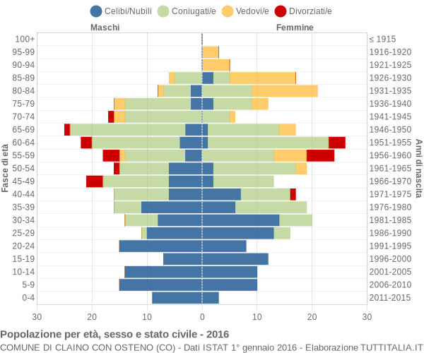 Grafico Popolazione per età, sesso e stato civile Comune di Claino con Osteno (CO)