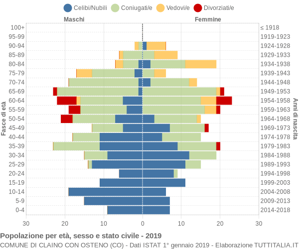 Grafico Popolazione per età, sesso e stato civile Comune di Claino con Osteno (CO)