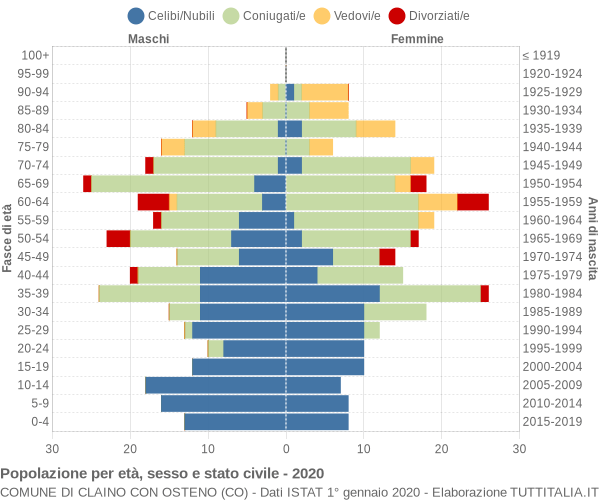 Grafico Popolazione per età, sesso e stato civile Comune di Claino con Osteno (CO)