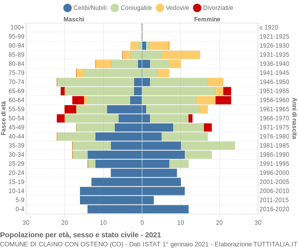 Grafico Popolazione per età, sesso e stato civile Comune di Claino con Osteno (CO)