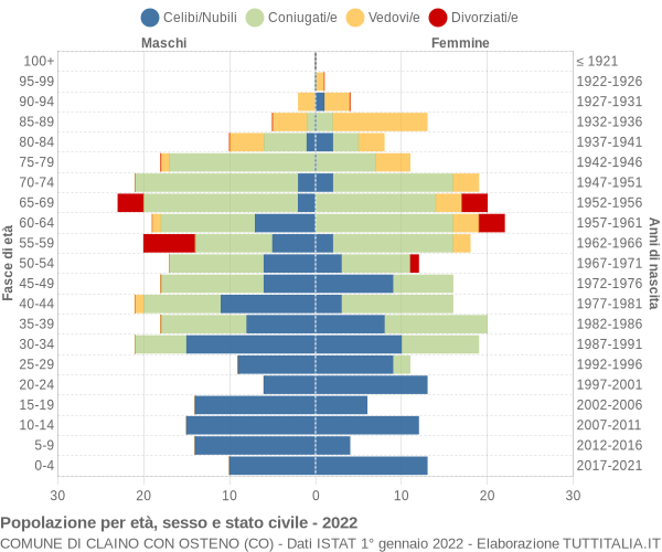 Grafico Popolazione per età, sesso e stato civile Comune di Claino con Osteno (CO)