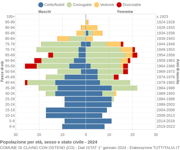 Grafico Popolazione per età, sesso e stato civile Comune di Claino con Osteno (CO)