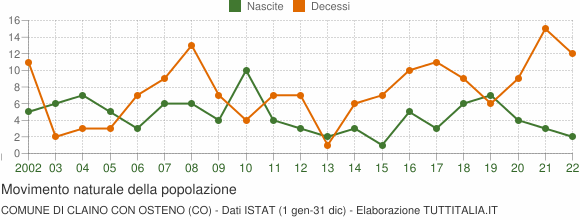 Grafico movimento naturale della popolazione Comune di Claino con Osteno (CO)