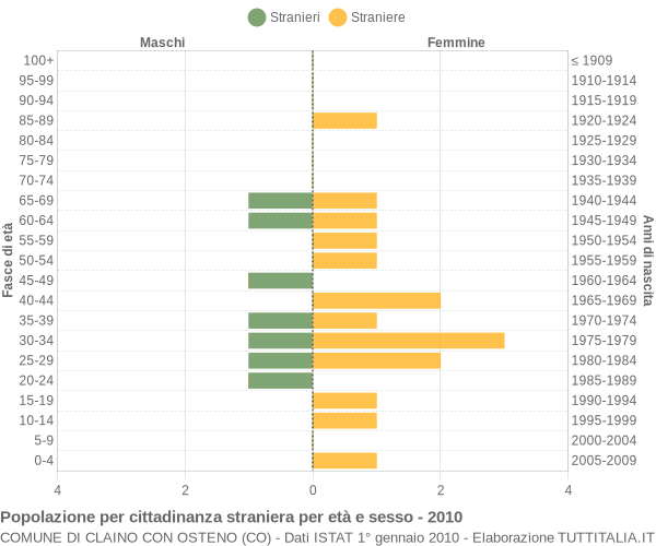 Grafico cittadini stranieri - Claino con Osteno 2010