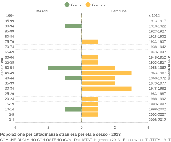 Grafico cittadini stranieri - Claino con Osteno 2013