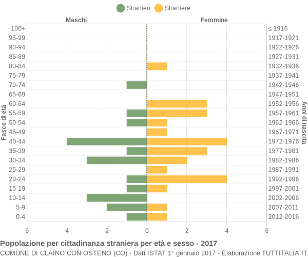 Grafico cittadini stranieri - Claino con Osteno 2017