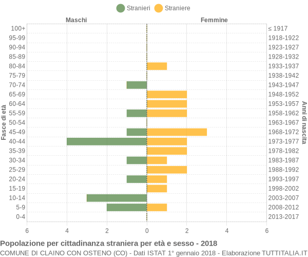 Grafico cittadini stranieri - Claino con Osteno 2018