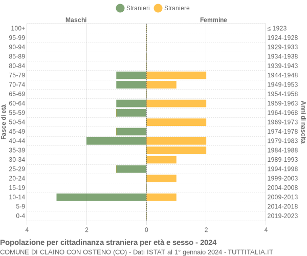 Grafico cittadini stranieri - Claino con Osteno 2024