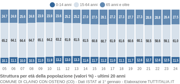 Grafico struttura della popolazione Comune di Claino con Osteno (CO)