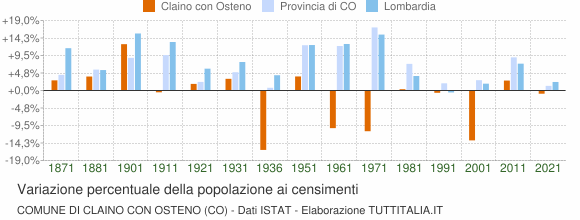 Grafico variazione percentuale della popolazione Comune di Claino con Osteno (CO)