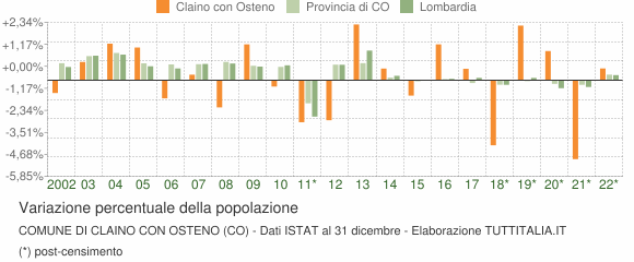 Variazione percentuale della popolazione Comune di Claino con Osteno (CO)