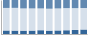 Grafico struttura della popolazione Comune di Claino con Osteno (CO)