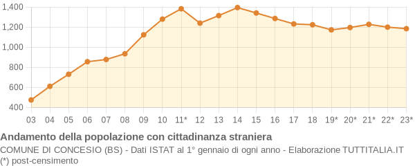 Andamento popolazione stranieri Comune di Concesio (BS)