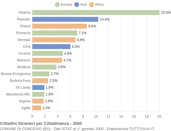 Grafico cittadinanza stranieri - Concesio 2005