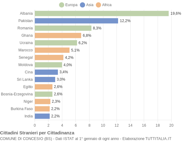 Grafico cittadinanza stranieri - Concesio 2007