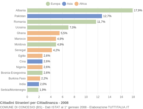 Grafico cittadinanza stranieri - Concesio 2008