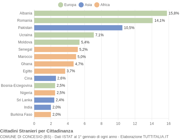 Grafico cittadinanza stranieri - Concesio 2009