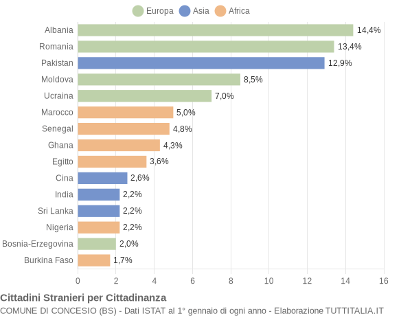 Grafico cittadinanza stranieri - Concesio 2011