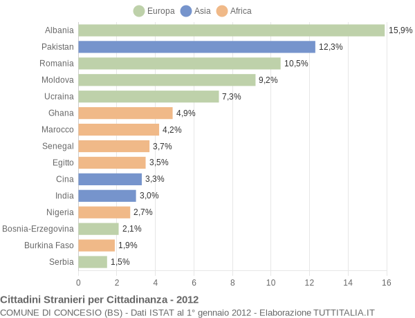 Grafico cittadinanza stranieri - Concesio 2012