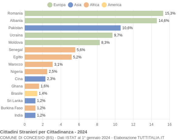 Grafico cittadinanza stranieri - Concesio 2024