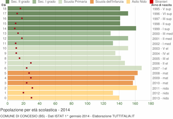 Grafico Popolazione in età scolastica - Concesio 2014