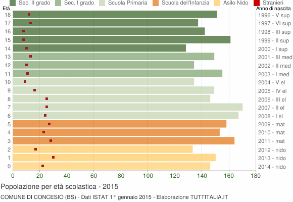Grafico Popolazione in età scolastica - Concesio 2015