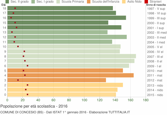 Grafico Popolazione in età scolastica - Concesio 2016
