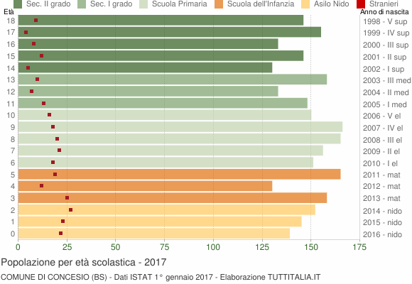 Grafico Popolazione in età scolastica - Concesio 2017