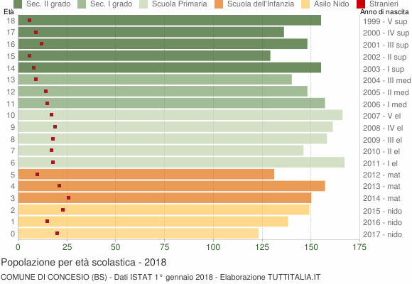 Grafico Popolazione in età scolastica - Concesio 2018