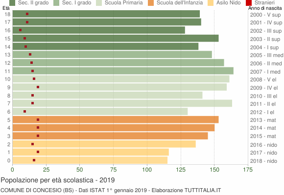 Grafico Popolazione in età scolastica - Concesio 2019
