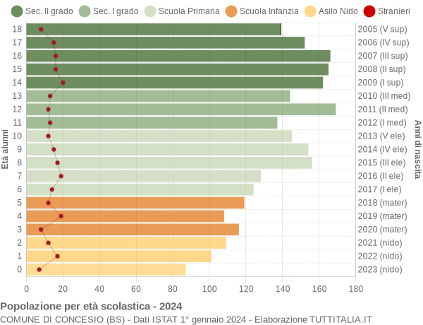 Grafico Popolazione in età scolastica - Concesio 2024