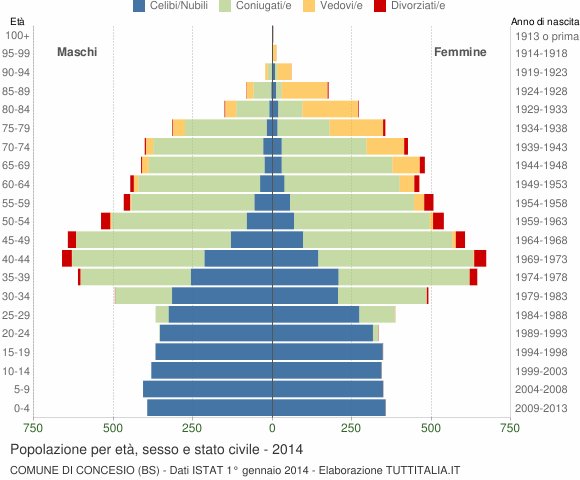Grafico Popolazione per età, sesso e stato civile Comune di Concesio (BS)