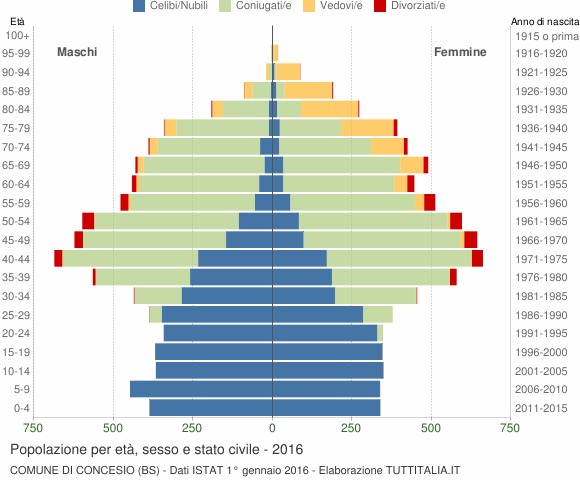 Grafico Popolazione per età, sesso e stato civile Comune di Concesio (BS)