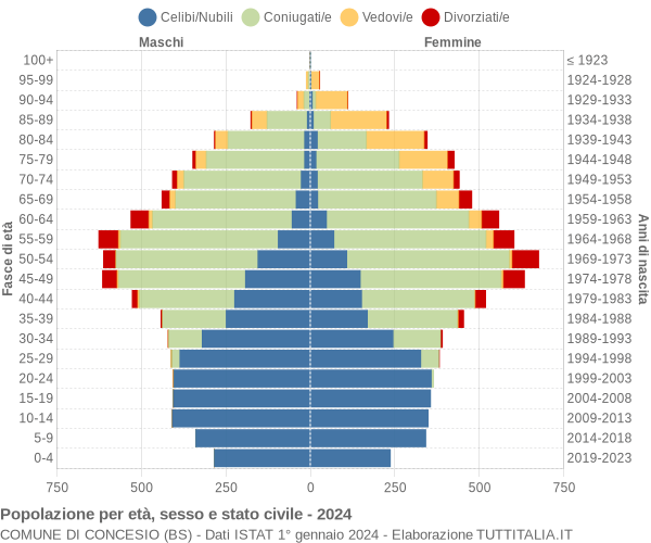 Grafico Popolazione per età, sesso e stato civile Comune di Concesio (BS)