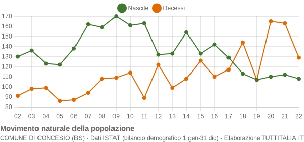 Grafico movimento naturale della popolazione Comune di Concesio (BS)