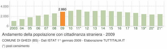 Grafico andamento popolazione stranieri Comune di Ghedi (BS)