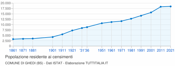 Grafico andamento storico popolazione Comune di Ghedi (BS)
