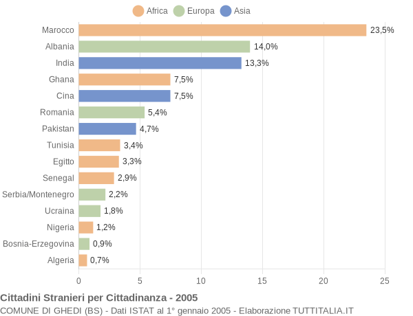 Grafico cittadinanza stranieri - Ghedi 2005