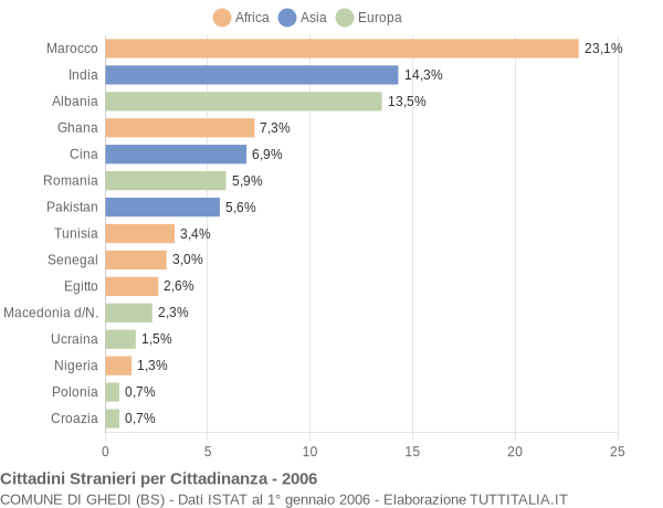 Grafico cittadinanza stranieri - Ghedi 2006