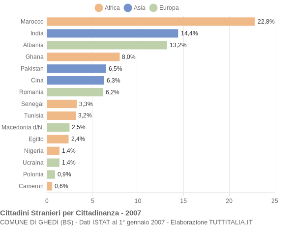 Grafico cittadinanza stranieri - Ghedi 2007