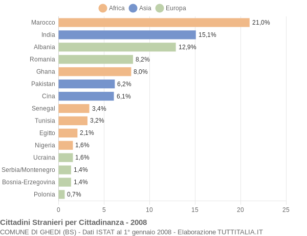 Grafico cittadinanza stranieri - Ghedi 2008