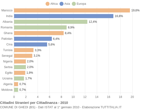 Grafico cittadinanza stranieri - Ghedi 2010