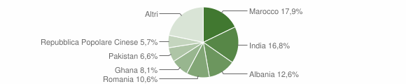 Grafico cittadinanza stranieri - Ghedi 2013