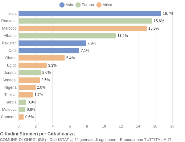 Grafico cittadinanza stranieri - Ghedi 2021