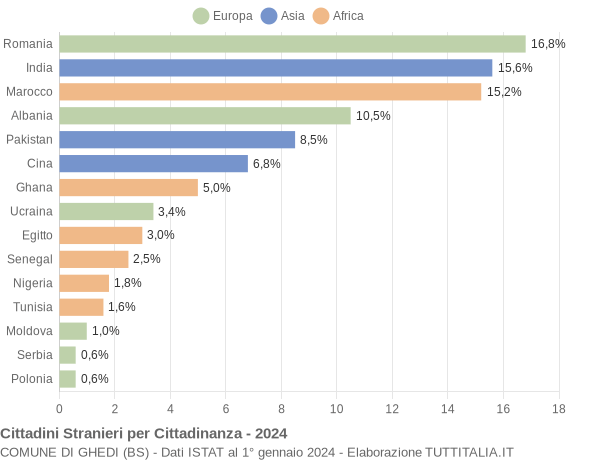 Grafico cittadinanza stranieri - Ghedi 2024