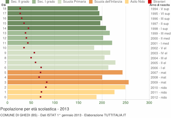 Grafico Popolazione in età scolastica - Ghedi 2013