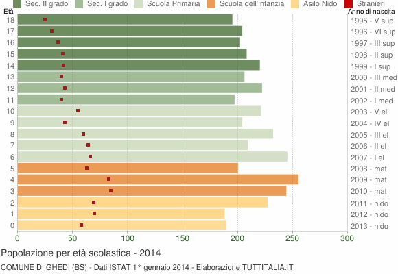 Grafico Popolazione in età scolastica - Ghedi 2014