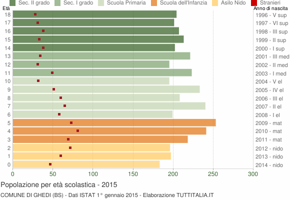 Grafico Popolazione in età scolastica - Ghedi 2015
